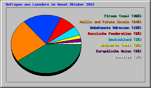 Anfragen aus Laendern im Monat Oktober 2021