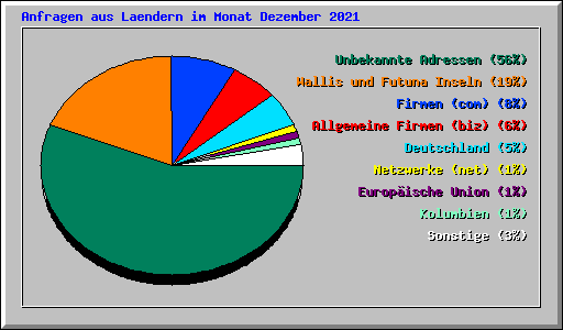 Anfragen aus Laendern im Monat Dezember 2021
