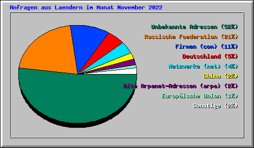 Anfragen aus Laendern im Monat November 2022