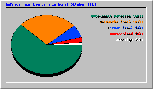 Anfragen aus Laendern im Monat Oktober 2024