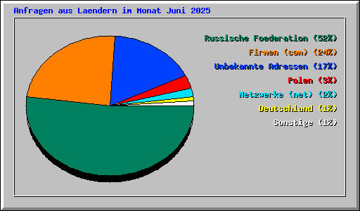Anfragen aus Laendern im Monat Juni 2025