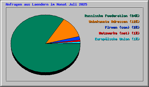 Anfragen aus Laendern im Monat Juli 2025
