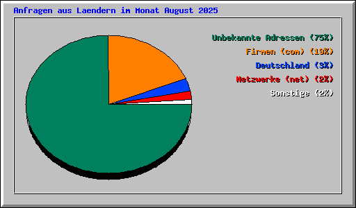 Anfragen aus Laendern im Monat August 2025