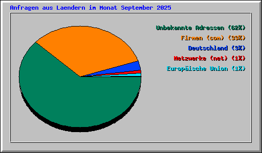 Anfragen aus Laendern im Monat September 2025
