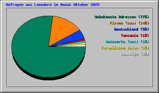 Anfragen aus Laendern im Monat Oktober 2025