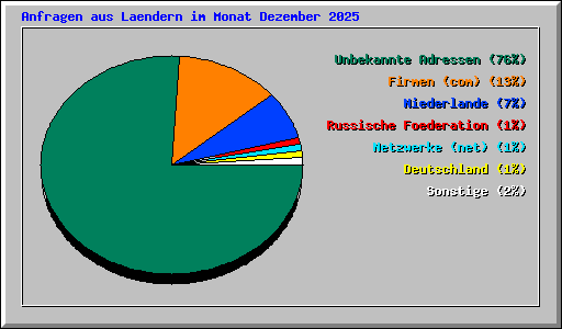Anfragen aus Laendern im Monat Dezember 2025