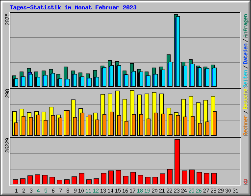 Tages-Statistik im Monat Februar 2023