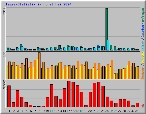 Tages-Statistik im Monat Mai 2024