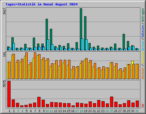 Tages-Statistik im Monat August 2024