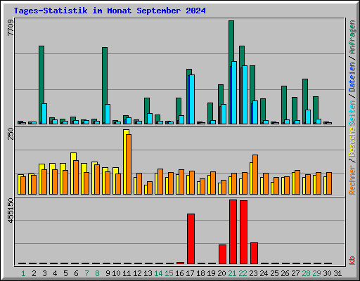 Tages-Statistik im Monat September 2024