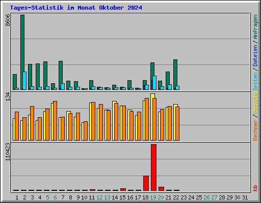 Tages-Statistik im Monat Oktober 2024