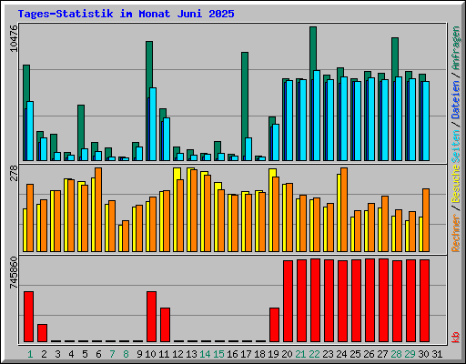 Tages-Statistik im Monat Juni 2025