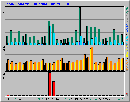 Tages-Statistik im Monat August 2025