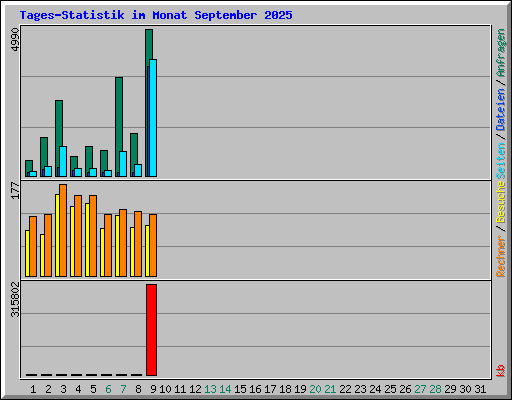 Tages-Statistik im Monat September 2025