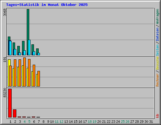 Tages-Statistik im Monat Oktober 2025