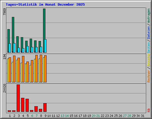 Tages-Statistik im Monat Dezember 2025