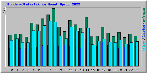 Stunden-Statistik im Monat April 2022