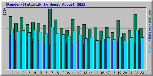 Stunden-Statistik im Monat August 2022