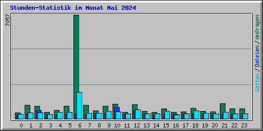 Stunden-Statistik im Monat Mai 2024