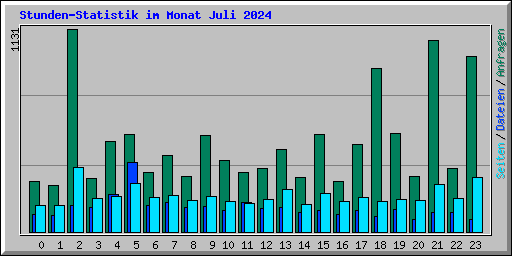 Stunden-Statistik im Monat Juli 2024