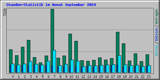 Stunden-Statistik im Monat September 2024