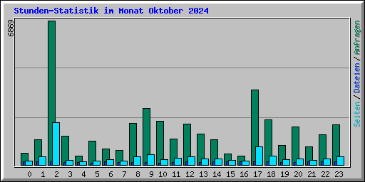 Stunden-Statistik im Monat Oktober 2024