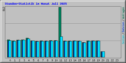 Stunden-Statistik im Monat Juli 2025