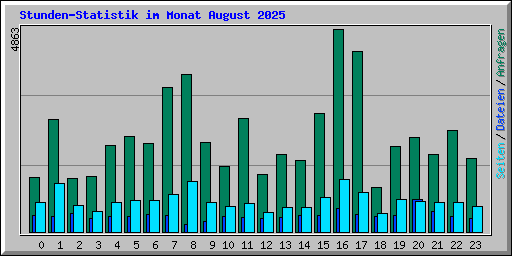 Stunden-Statistik im Monat August 2025