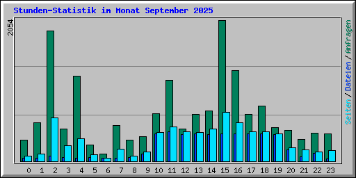 Stunden-Statistik im Monat September 2025