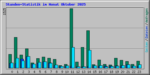Stunden-Statistik im Monat Oktober 2025